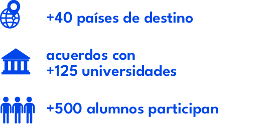 acuerdos con +125 universidades,+40 pa ses de destino,+500 alumnos participa