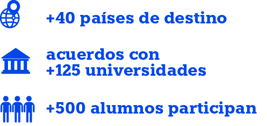 acuerdos con +125 universidades,+40 países de destino,+500 alumnos participa